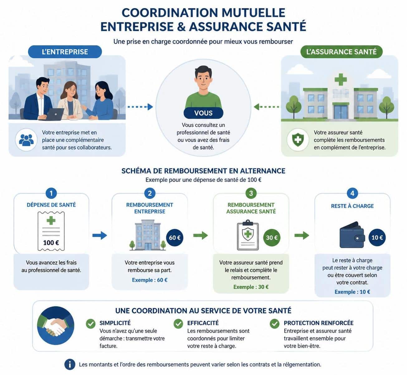 d&eacute;couvrez nos conseils pratiques pour &eacute;viter le double paiement de mutuelle en alternance et optimiser vos remboursements de sant&eacute;.