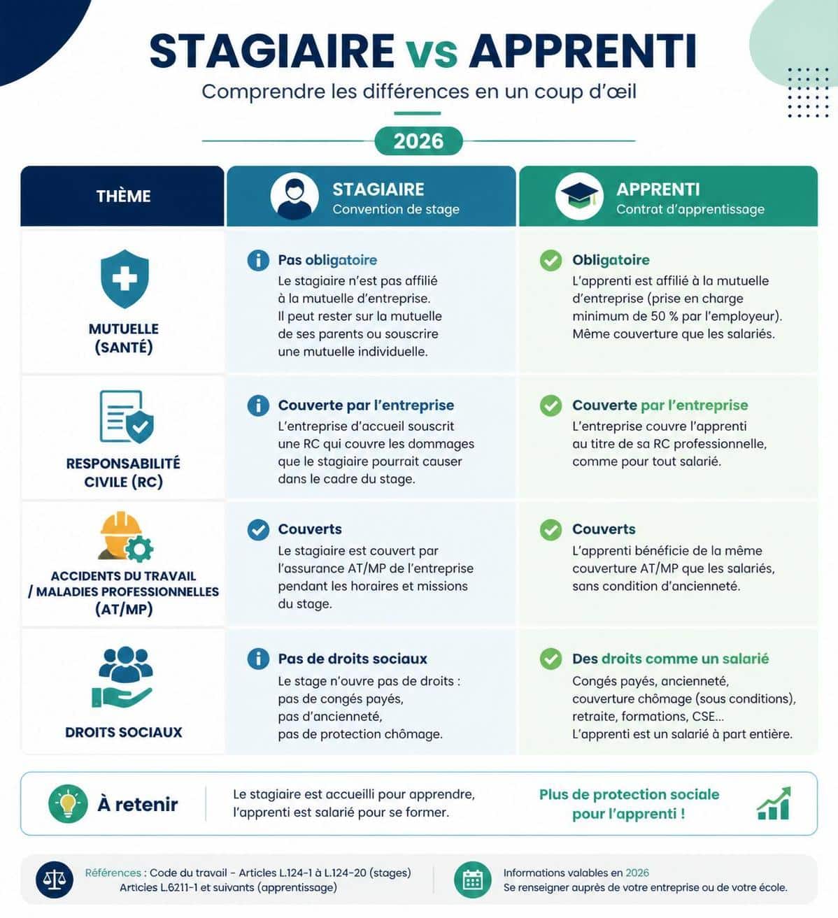 découvrez qui est responsable du paiement des cotisations de mutuelle durant les stages longs et comment être couvert efficacement.